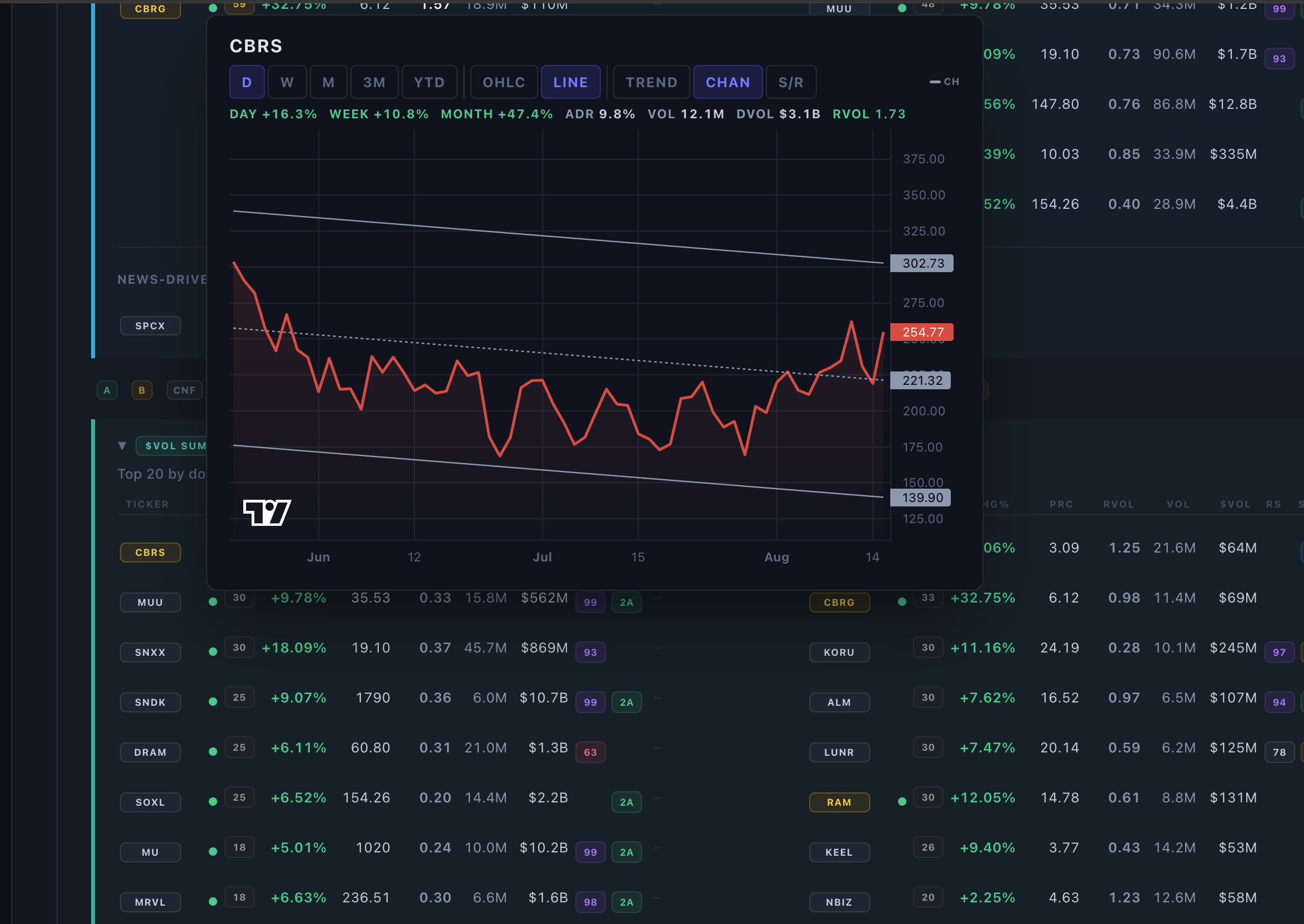 CTT Hover Charts — interactive stock charts with scanner data overlay