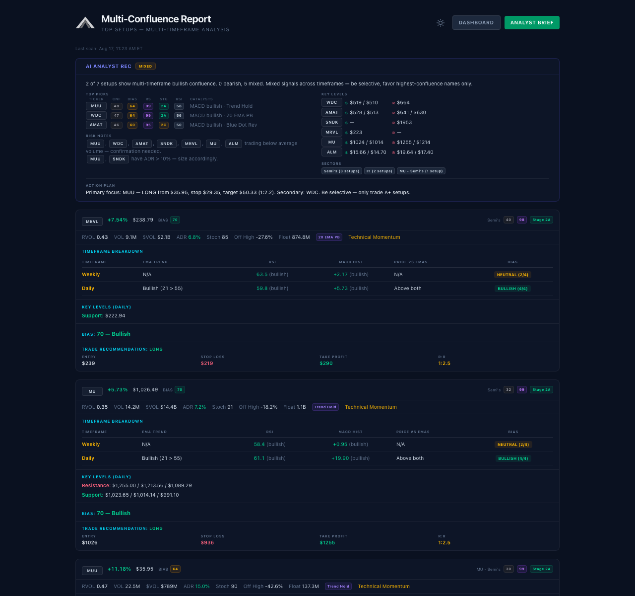 CTT Confluence Report — multi-timeframe analysis with trade recommendations