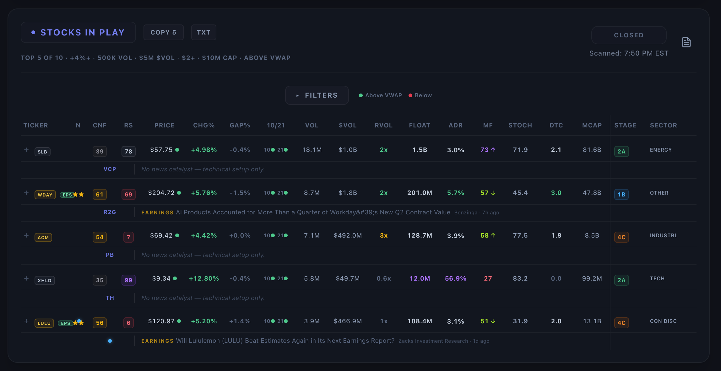 CTT Stocks In Play scanner — top movers with confluence, RS, RVOL, float, money flow, stage, sector, and news catalysts