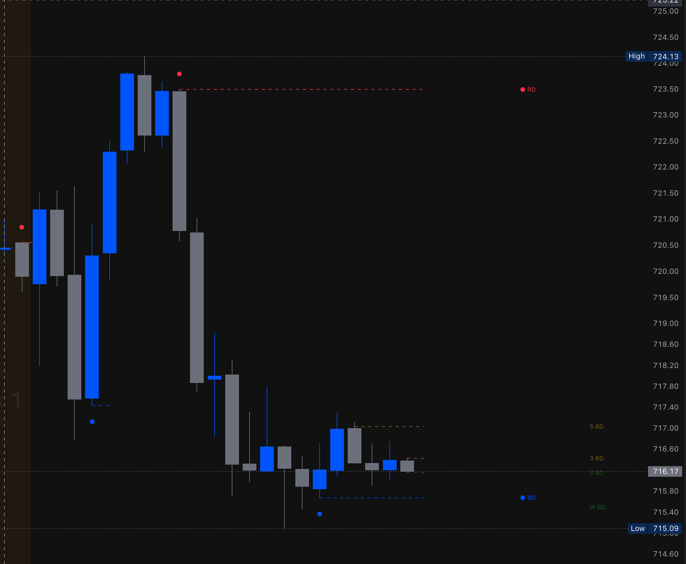 BDRD Full indicator showing dynamic buy dot and red dot levels with multi-timeframe S/R