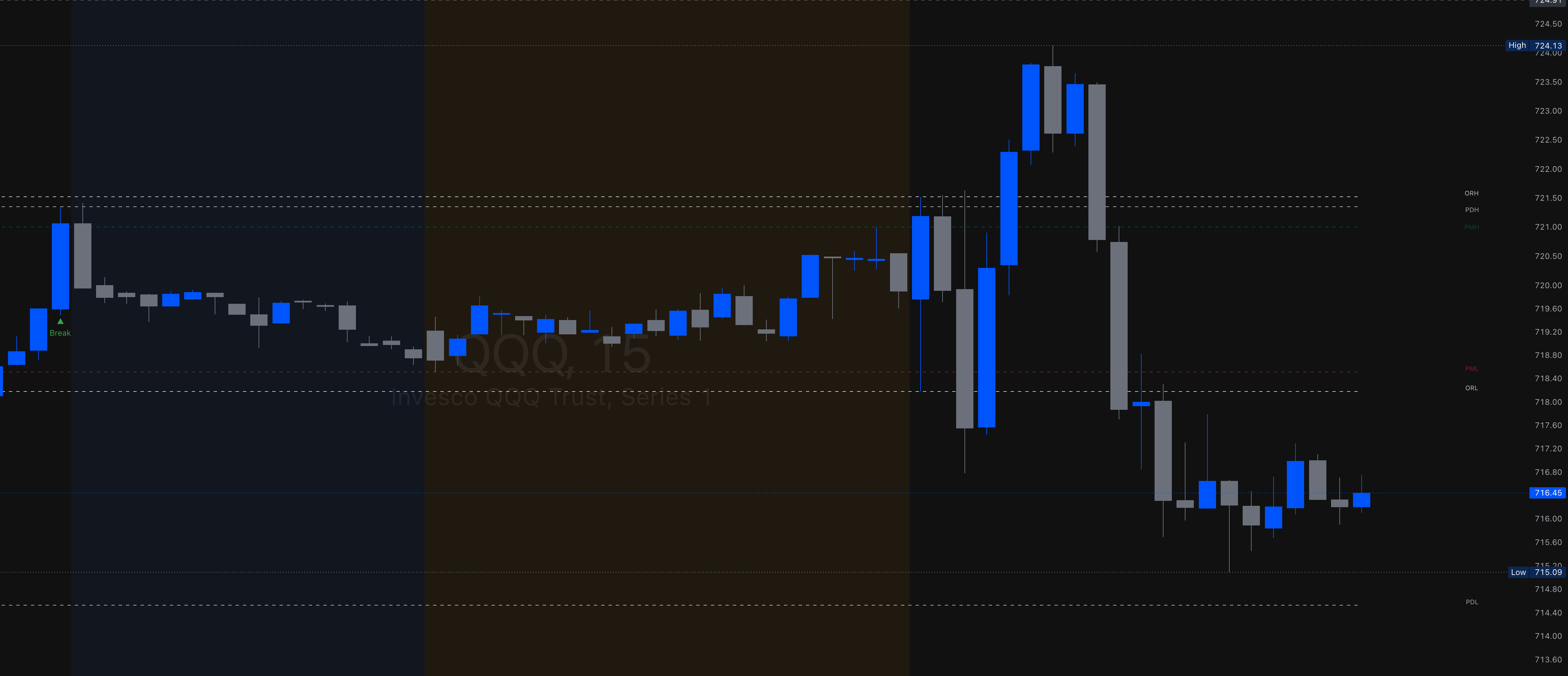 OR & Period Levels showing opening range, previous day, and pre-market levels on intraday chart