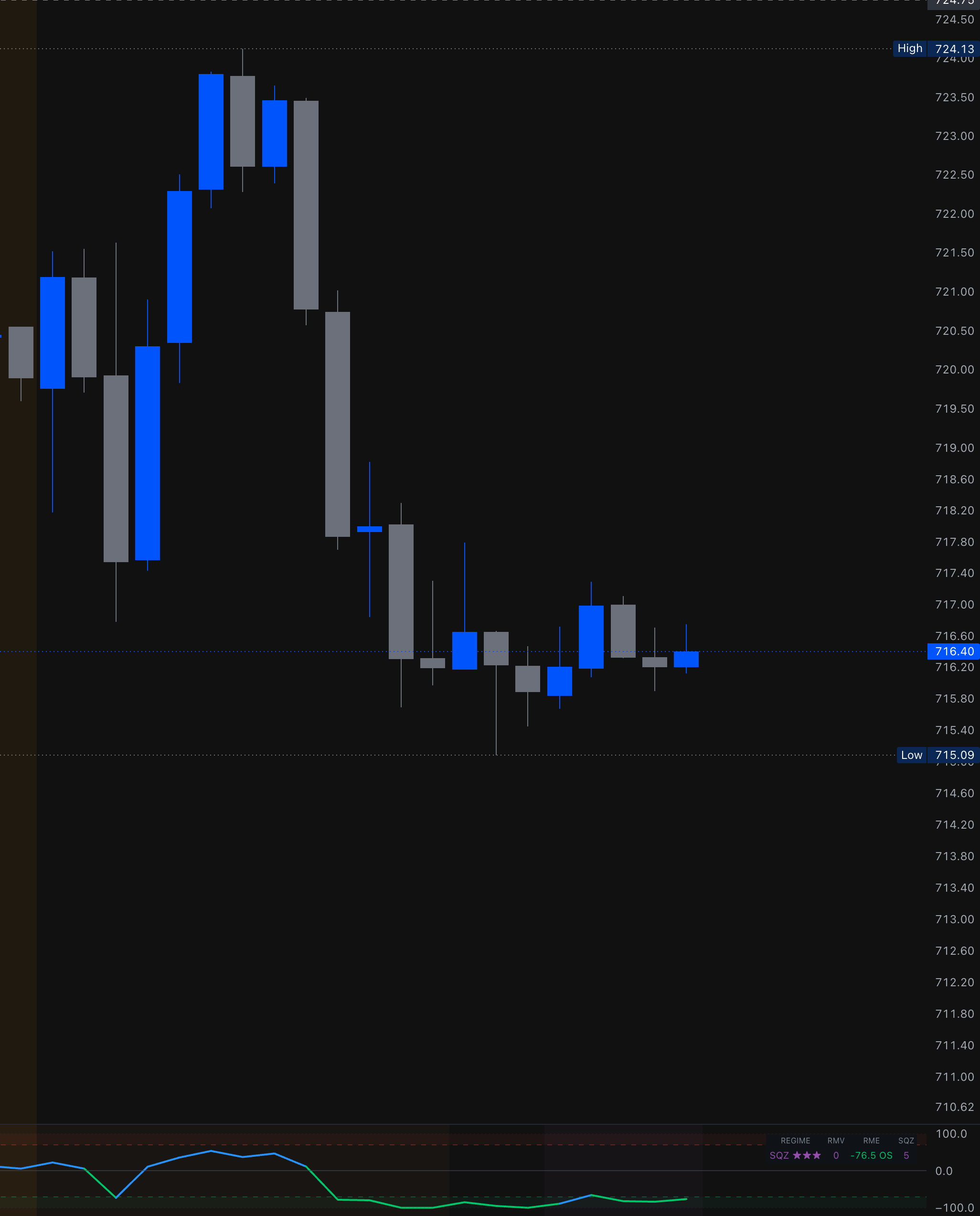 RMVE oscillator showing volatility regime detection with squeeze rating and extension levels