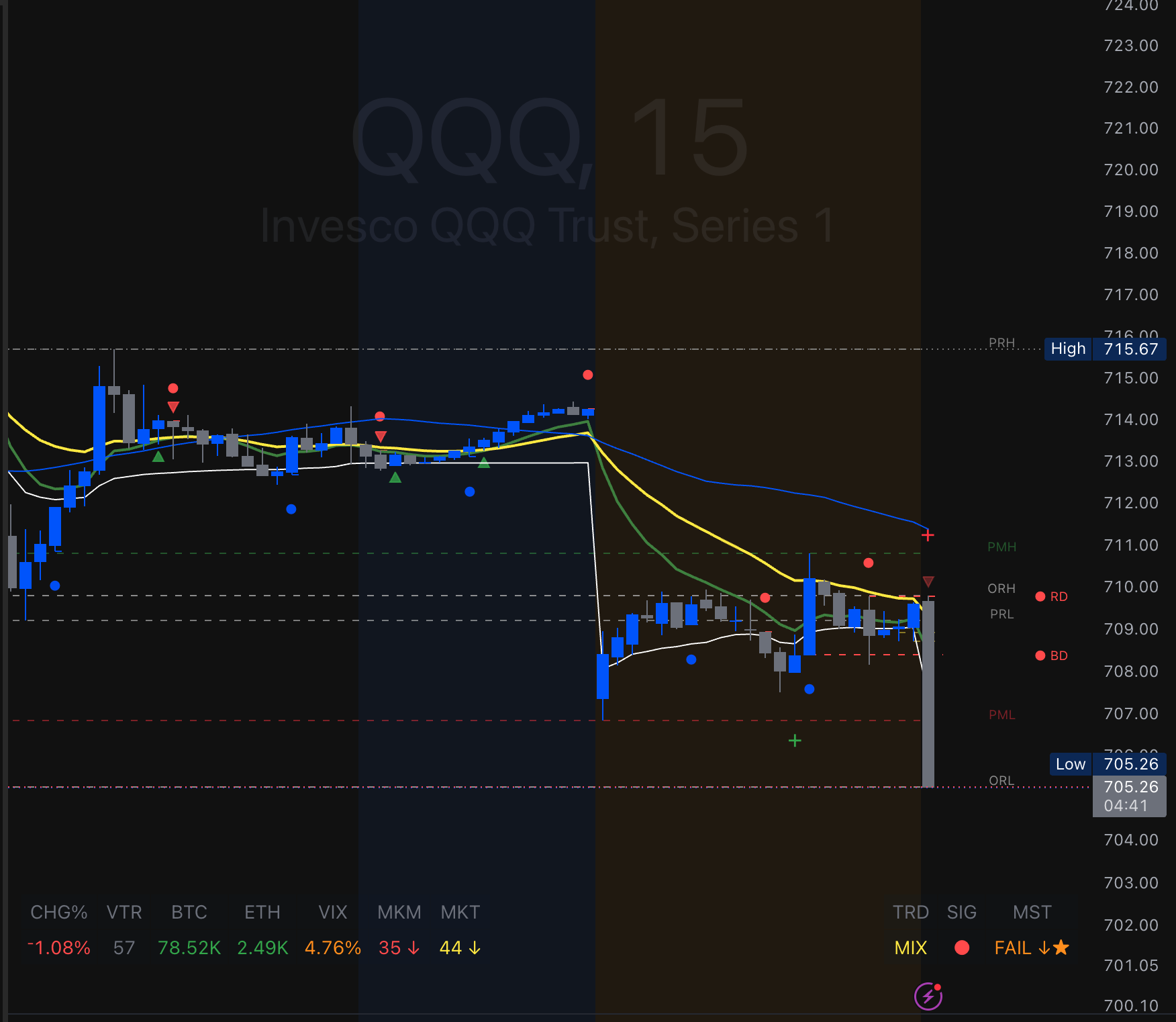 VPCI indicator showing signal dashboard, MST, and confluence scoring on a TradingView chart