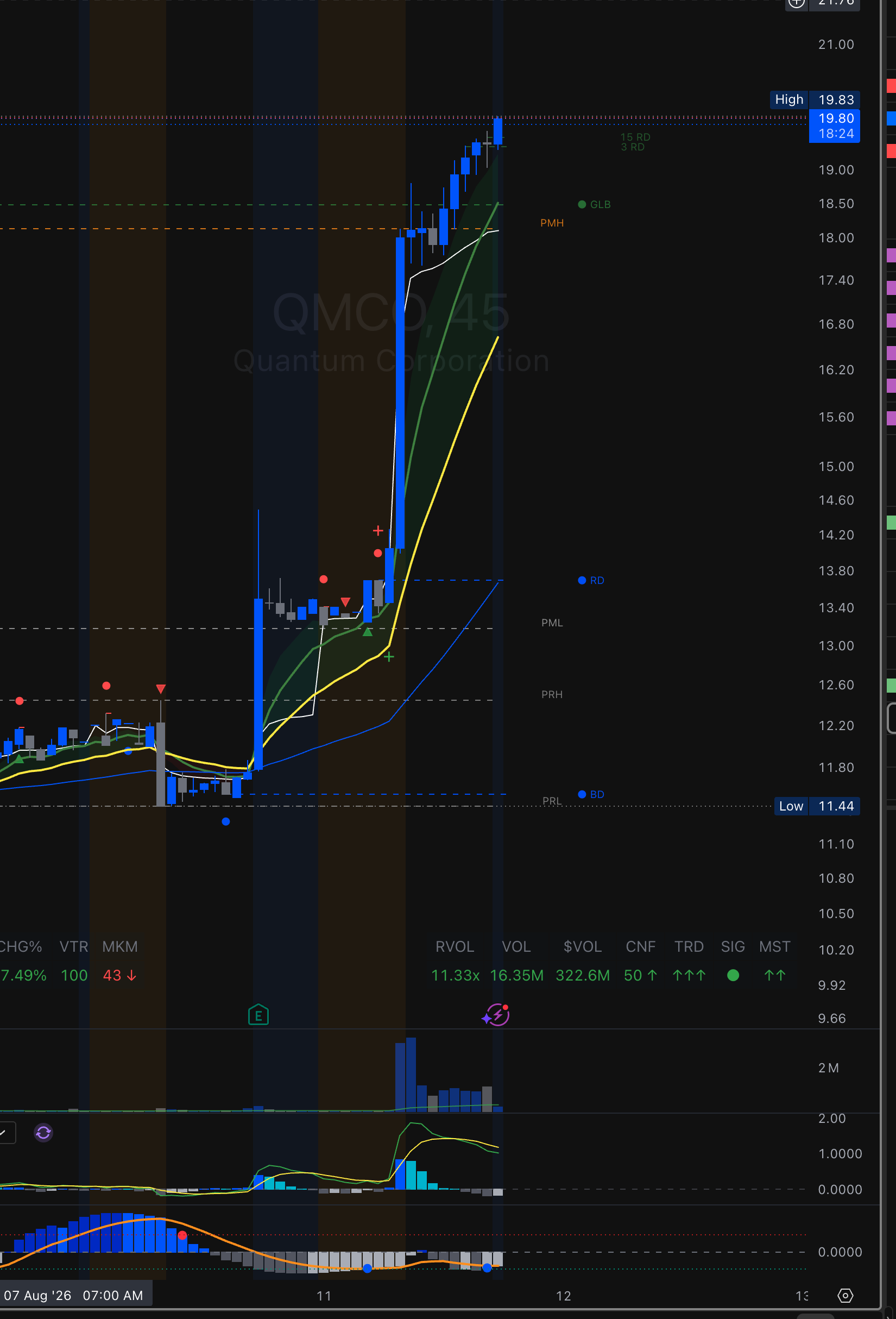 VPCI indicator on mobile showing QMCO 45-min chart with period levels, trend signals, and confluence scoring